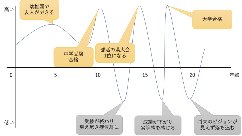 自己PRを考えるときのモチベーショングラフ 自己PRを考えるときのモチベーショングラフ