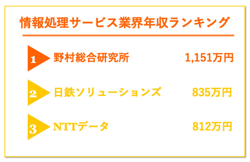 情報処理サービス 年収ランキング
