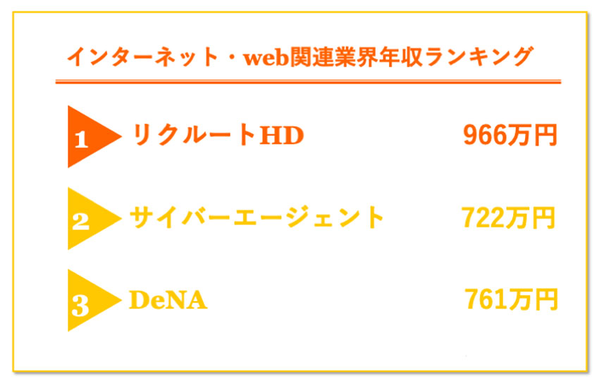 インターネット・Web業界 年収