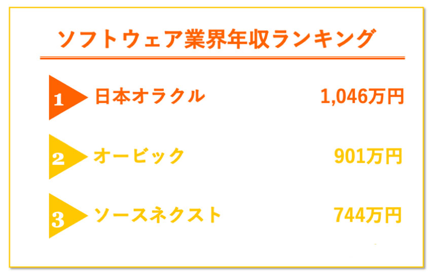 ソフトウェア業界 年収ランキング