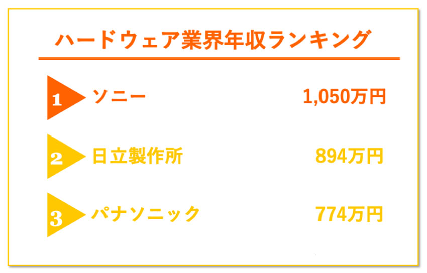 ハードウェア業界 年収