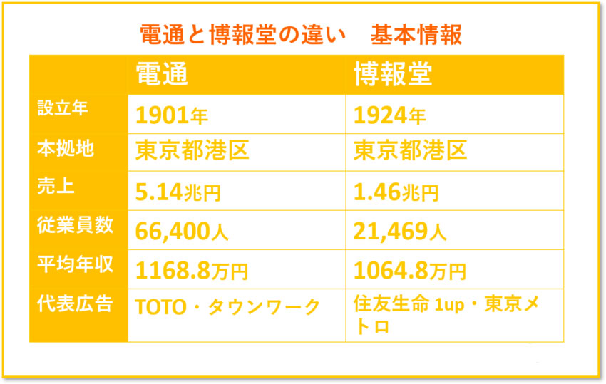 電通 博報堂 違い