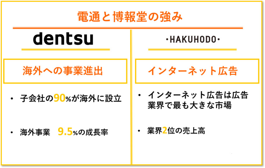電通 博報堂 強み