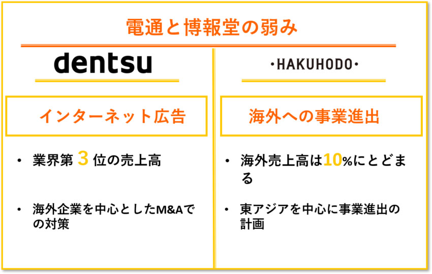 電通 博報堂 弱み