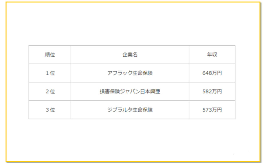 保険業界 年収ランキング
