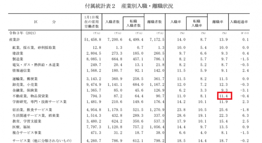 不動産 離職率