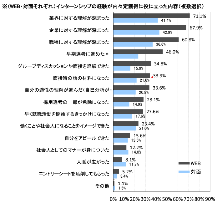 内定者意識調査