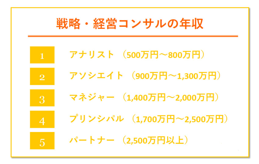 戦略系 年収ランキング