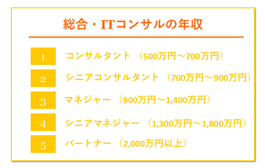 総合・ITコンサル 年収ランキング