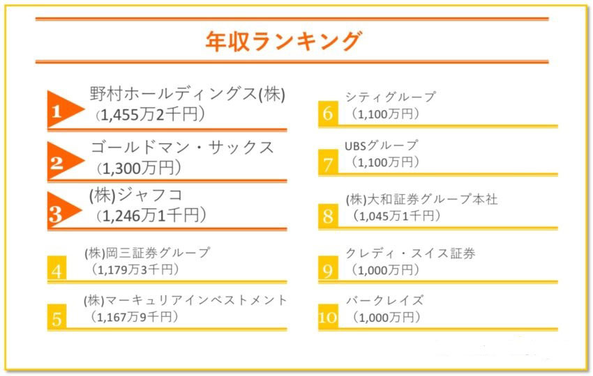 投資銀行マン 年収