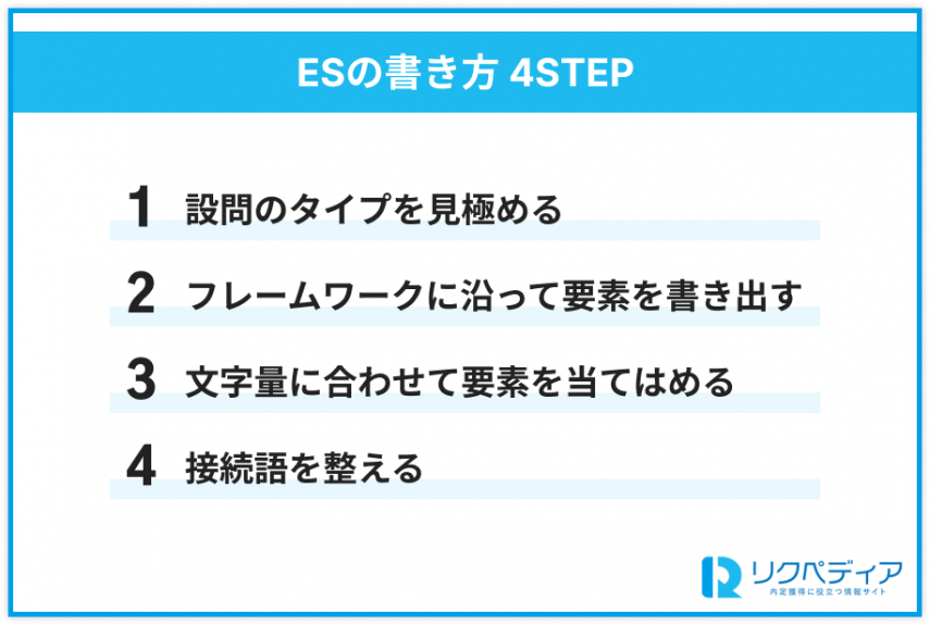 エントリーシート(ES)の書き方4STEP