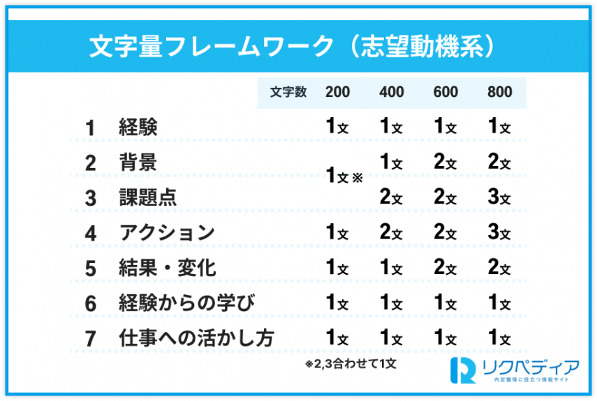 エントリーシート(ES)文字量フレームワーク:志望動機型