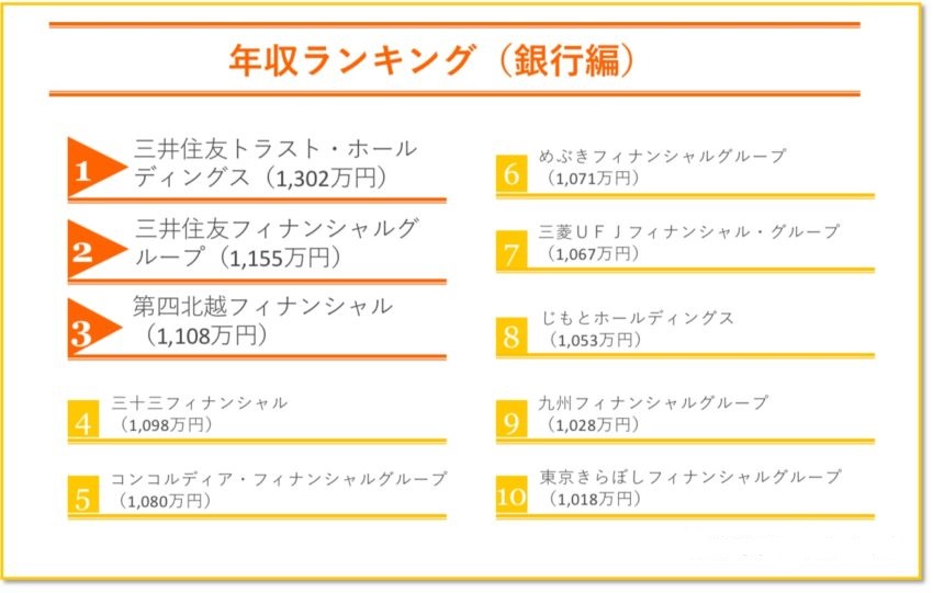 銀行 年収ランキング