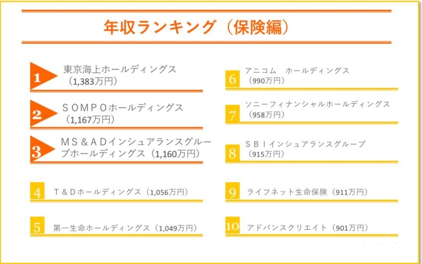 保険 年収ランキング