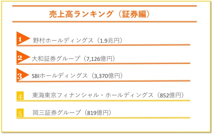 証券 売上高ランキング