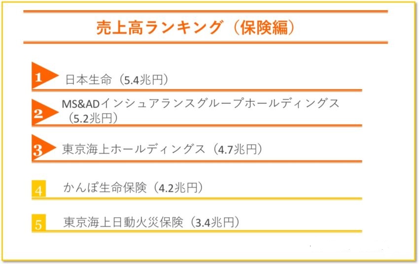 保険 売上高ランキング