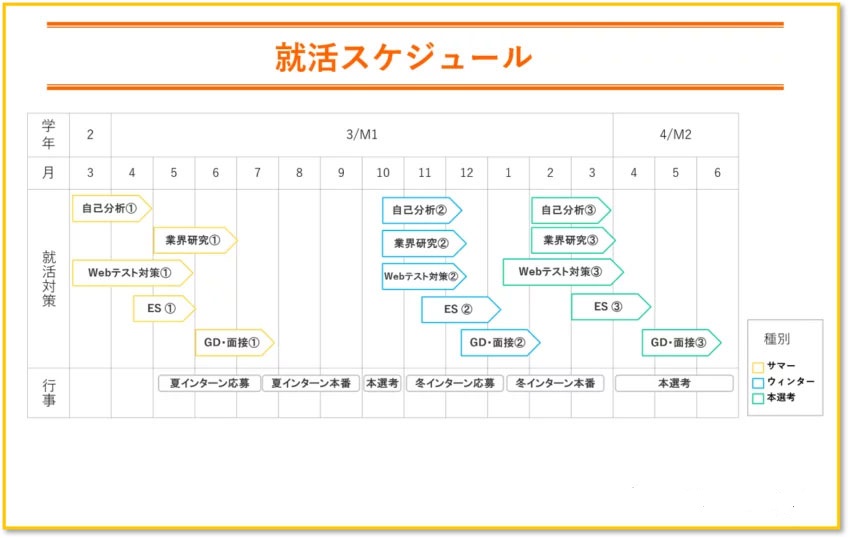 時系列順就活サービス使用の例