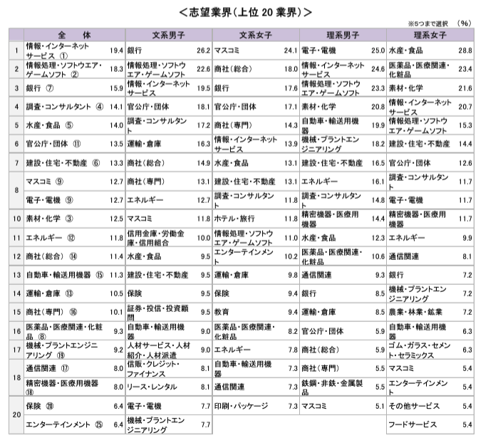24卒 志望業界調査